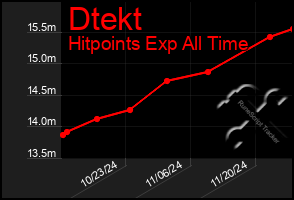 Total Graph of Dtekt