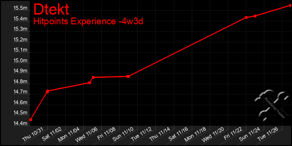 Last 31 Days Graph of Dtekt