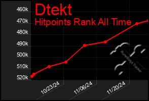 Total Graph of Dtekt