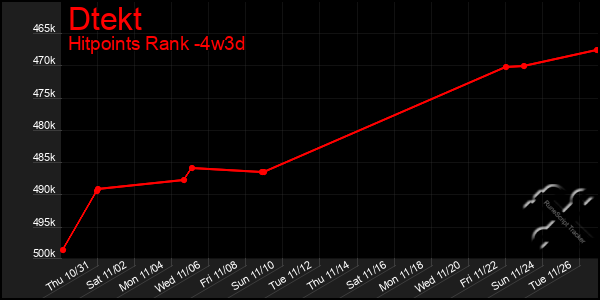 Last 31 Days Graph of Dtekt