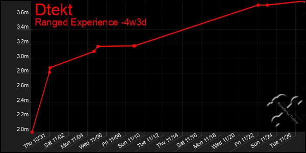 Last 31 Days Graph of Dtekt