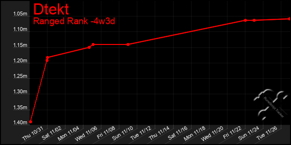 Last 31 Days Graph of Dtekt