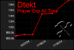 Total Graph of Dtekt