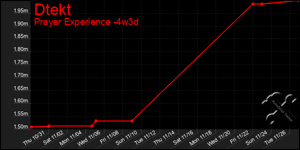 Last 31 Days Graph of Dtekt