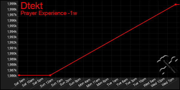 Last 7 Days Graph of Dtekt