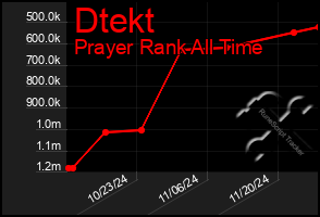 Total Graph of Dtekt