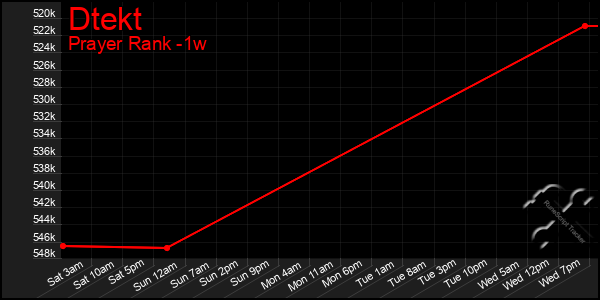 Last 7 Days Graph of Dtekt