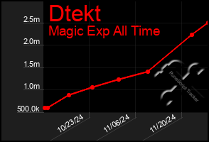 Total Graph of Dtekt