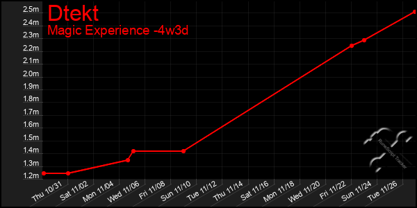 Last 31 Days Graph of Dtekt