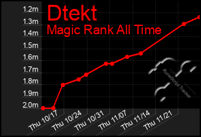 Total Graph of Dtekt