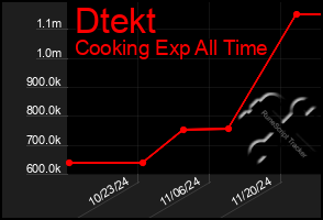 Total Graph of Dtekt