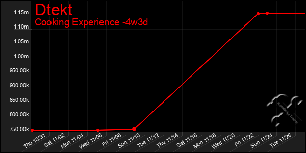 Last 31 Days Graph of Dtekt