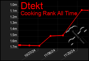 Total Graph of Dtekt