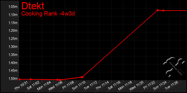 Last 31 Days Graph of Dtekt