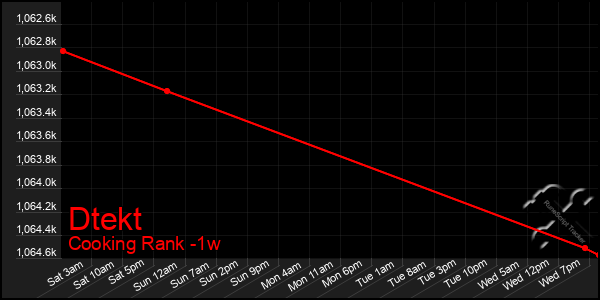 Last 7 Days Graph of Dtekt