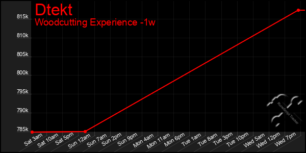 Last 7 Days Graph of Dtekt