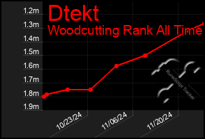 Total Graph of Dtekt