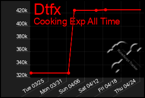 Total Graph of Dtfx