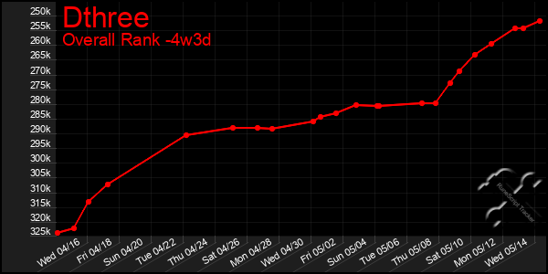 Last 31 Days Graph of Dthree