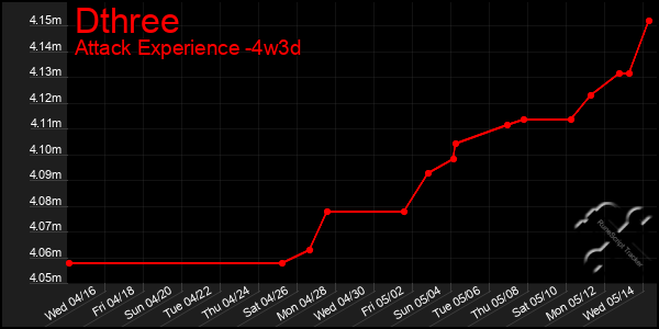 Last 31 Days Graph of Dthree