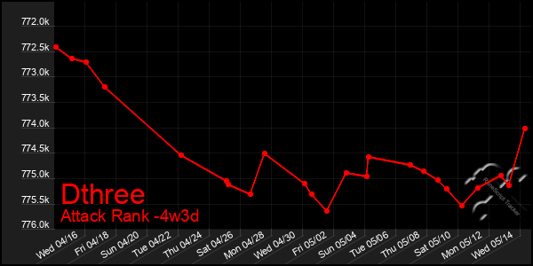 Last 31 Days Graph of Dthree