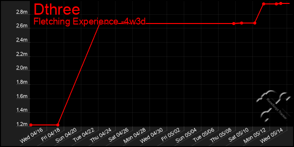 Last 31 Days Graph of Dthree