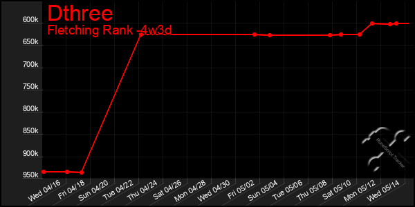Last 31 Days Graph of Dthree