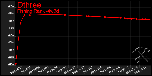 Last 31 Days Graph of Dthree