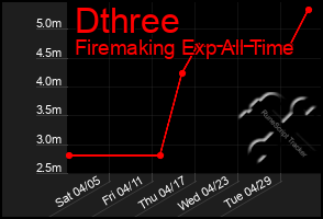 Total Graph of Dthree