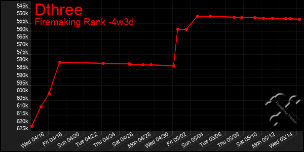 Last 31 Days Graph of Dthree