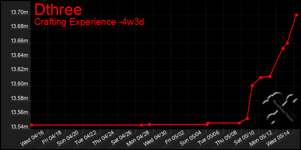 Last 31 Days Graph of Dthree
