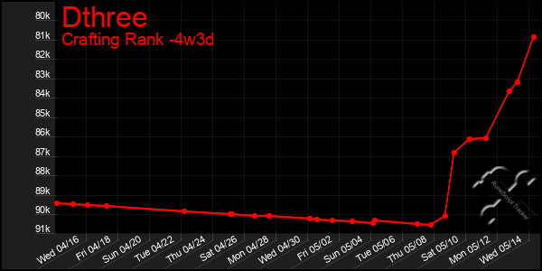 Last 31 Days Graph of Dthree