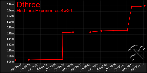 Last 31 Days Graph of Dthree