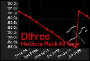 Total Graph of Dthree