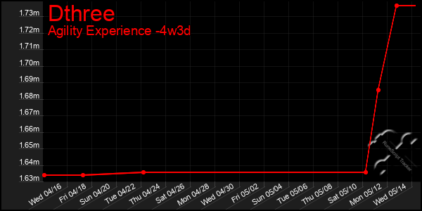 Last 31 Days Graph of Dthree