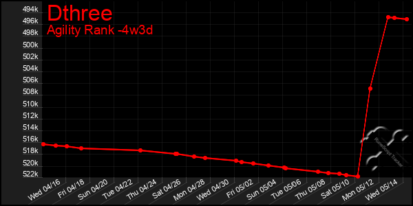 Last 31 Days Graph of Dthree
