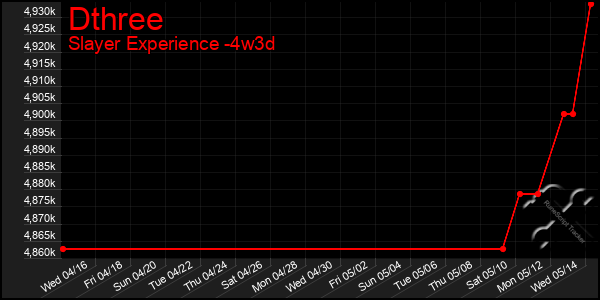 Last 31 Days Graph of Dthree