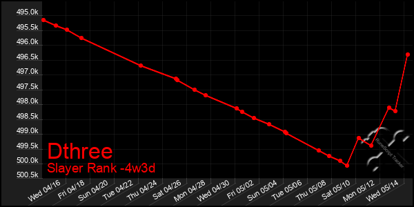 Last 31 Days Graph of Dthree