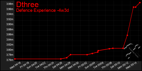 Last 31 Days Graph of Dthree