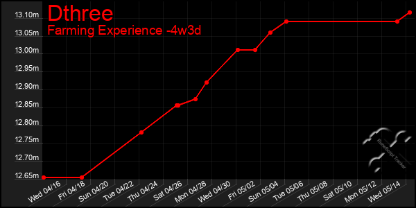 Last 31 Days Graph of Dthree