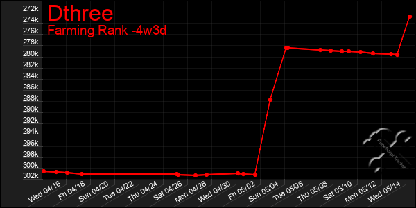 Last 31 Days Graph of Dthree