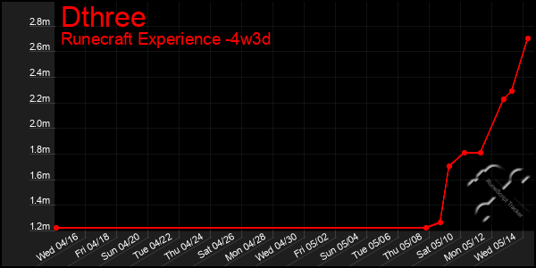 Last 31 Days Graph of Dthree