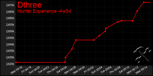 Last 31 Days Graph of Dthree