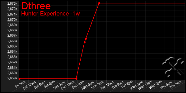 Last 7 Days Graph of Dthree