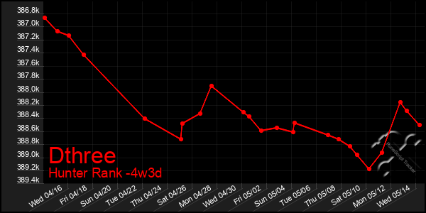 Last 31 Days Graph of Dthree