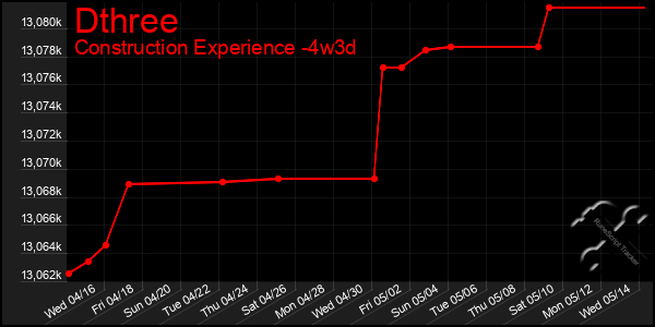 Last 31 Days Graph of Dthree