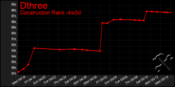 Last 31 Days Graph of Dthree