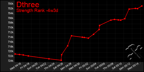 Last 31 Days Graph of Dthree