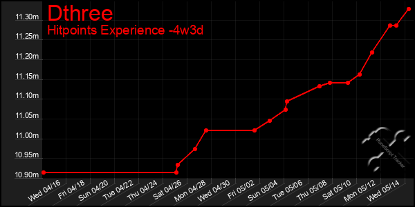 Last 31 Days Graph of Dthree