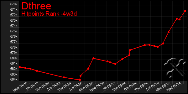 Last 31 Days Graph of Dthree